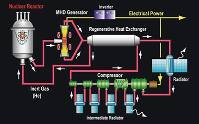 Magneto Hydrodynamics